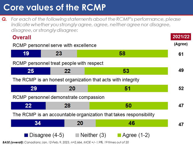 Chart 4: Core values of the RCMP. Text version below.