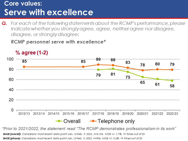 Chart 5: Core values: Serve with excellence. Text version below.