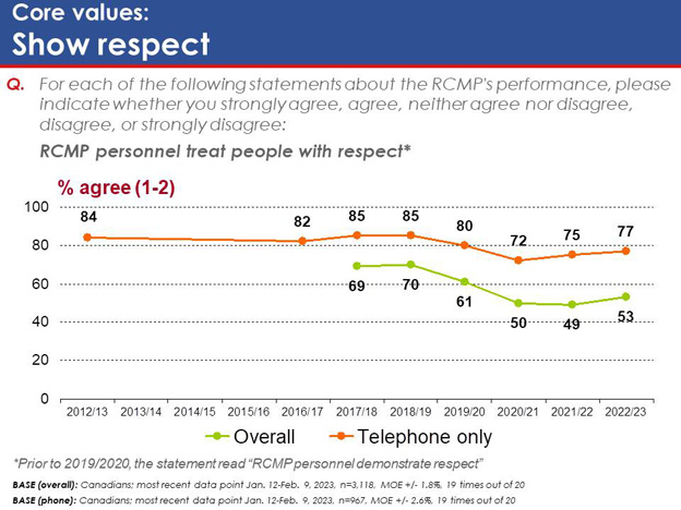 Chart 6: Core values: Show respect. Text version below.