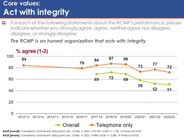 Chart 7: Core values: Act with integrity. Text version below.