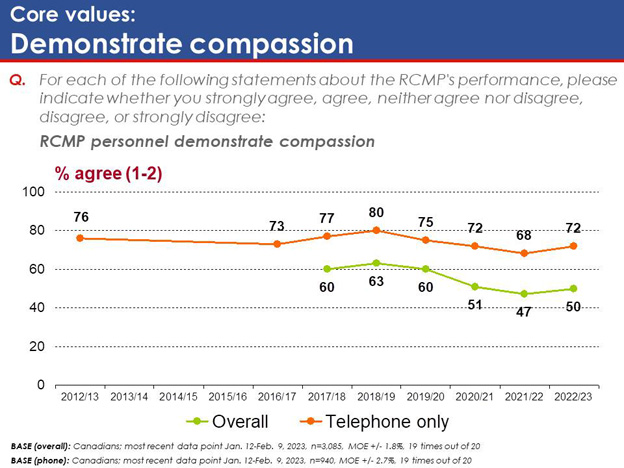 Chart 8: Core values: Demonstrate compassion. Text version below.