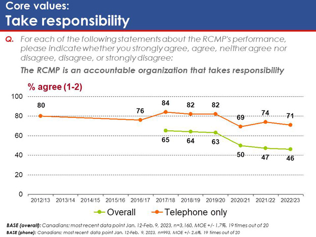 Chart 9: Core values: Take responsibility. Text version below.