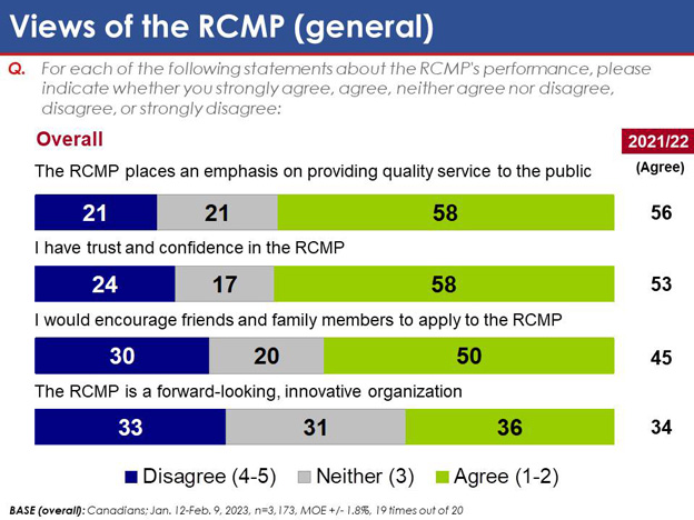 Chart 10: Views of the RCMP (general). Text version below.