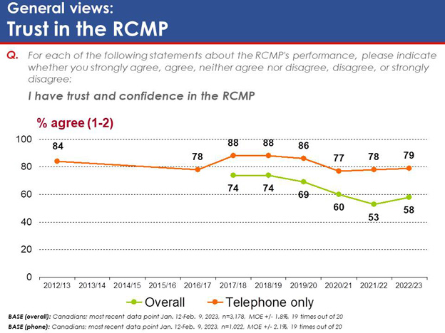 Chart 12: General views: Trust in the RCMP. Text version below.