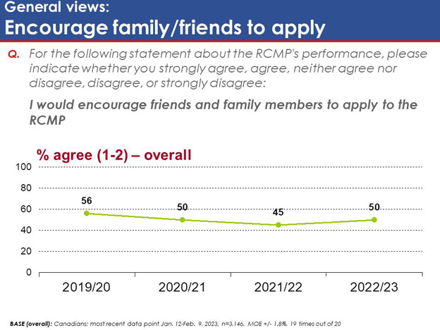 Chart 13: General views: Encourage family/friends to apply. Text version below.