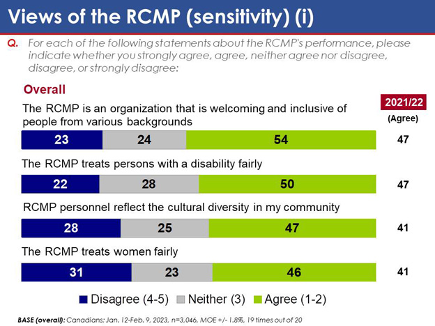 Chart 15: Views of the RCMP (sensitivity) (i). Text version below.