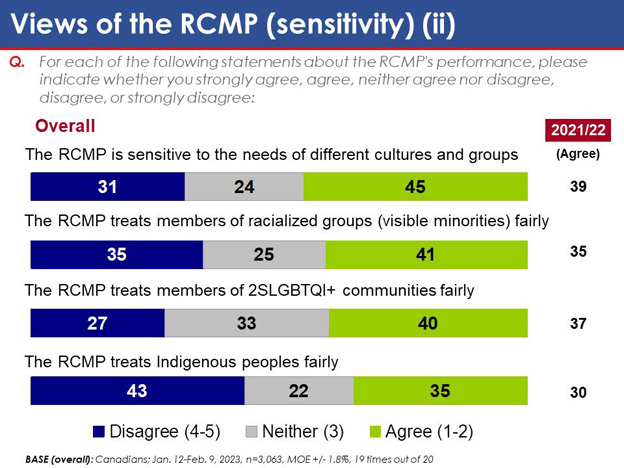 Chart 16: Views of the RCMP (sensitivity) (ii). Text version below.