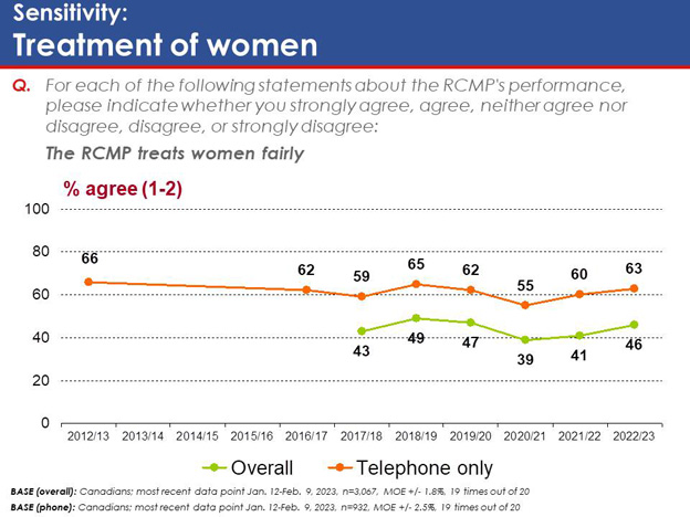 Chart 17: Sensitivity: Treatment of women. Text version below.