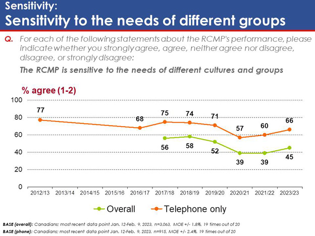 Chart 18: Sensitivity: Sensitivity to the needs of different groups. Text version below.