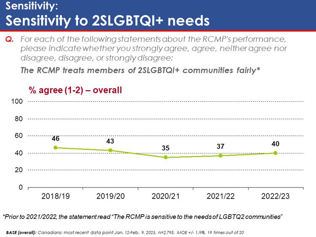 Chart 19: Sensitivity: Sensitivity to 2SLGBTQI+ needs. Text version below.