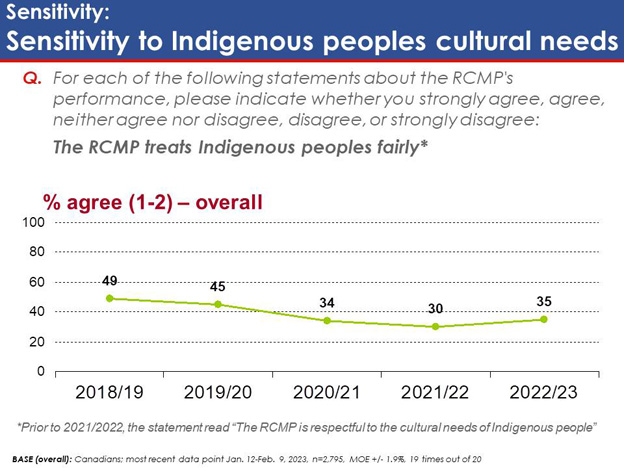 Chart 20: Sensitivity: Sensitivity to Indigenous peoples cultural needs. Text version below.