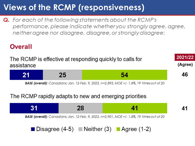 Chart 21: Views of the RCMP (responsiveness). Text version below.