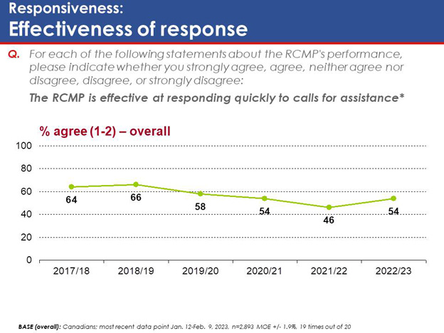 Chart 22: Responsiveness: Effectiveness of response. Text version below.