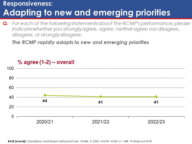 Chart 23: Responsiveness: Adapting to new and emerging priorities. Text version below.