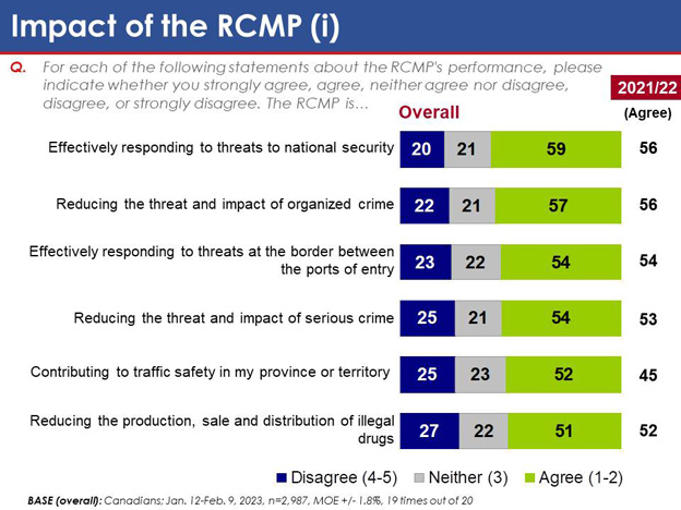 Chart 24: Impact of the RCMP (i). Text version below.