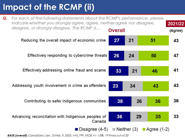 Chart 25: Impact of the RCMP (ii). Text version below.