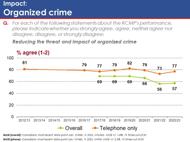 Chart 27: Impact: Organized crime. Text version below.