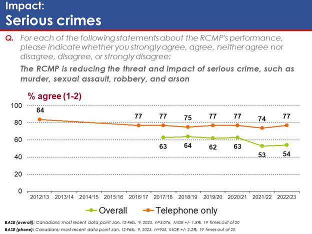 Chart 29: Impact: Serious crimes. Text version below.