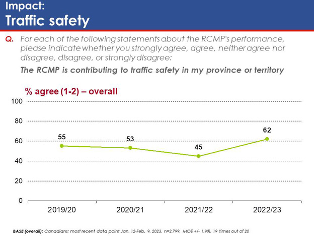 Chart 30: Impact: Traffic safety. Text version below.