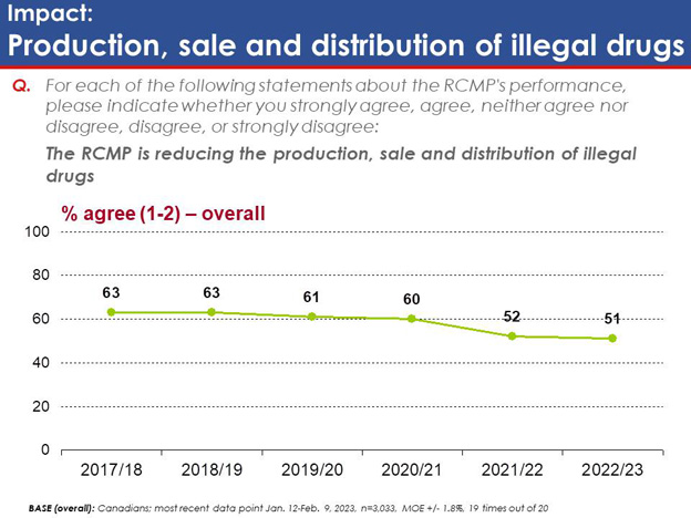 Chart 31: Impact: Production, sale and distribution of illegal drugs. Text version below.