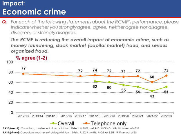 Chart 32: Impact: Economic crime. Text version below.