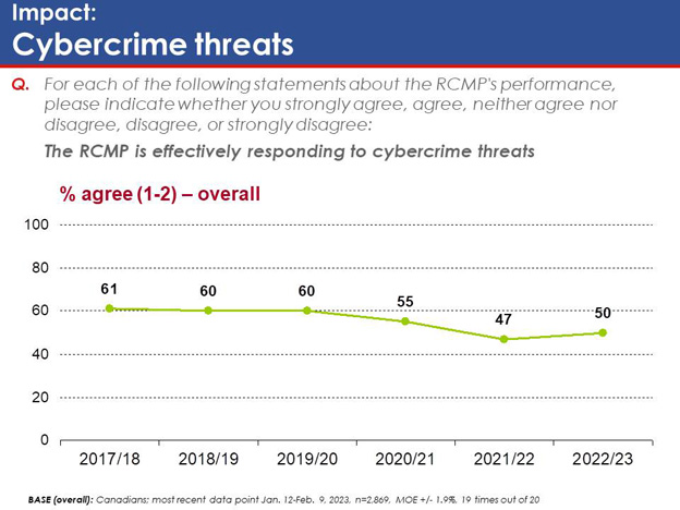 Chart 33: Impact: Cybercrime threats. Text version below.