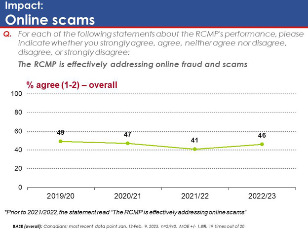 Chart 34: Impact: Online scams. Text version below.