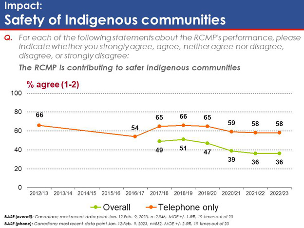 Chart 35: Impact: Safety of Indigenous communities. Text version below.