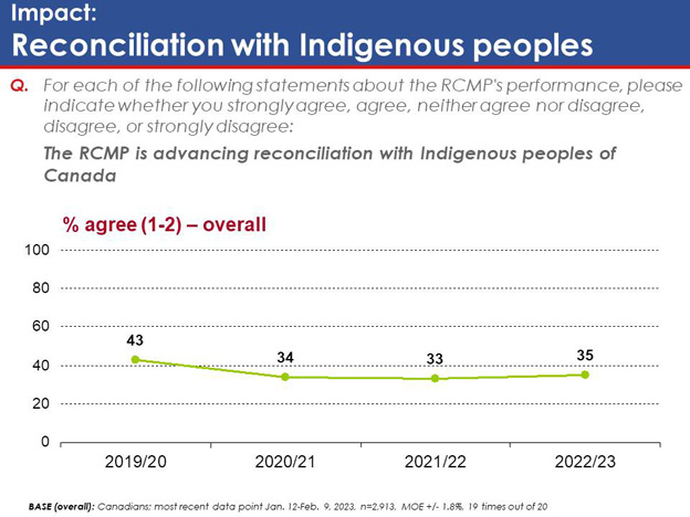 Chart 36: Impact: Reconciliation with Indigenous peoples. Text version below.