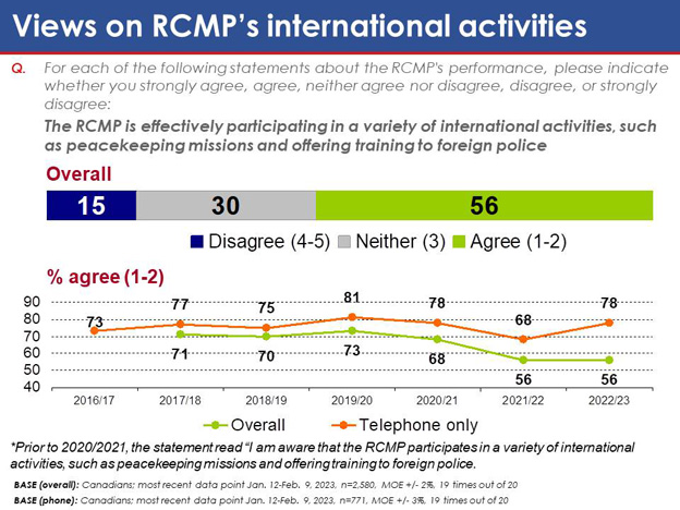 Chart 37: Views on RCMP's international activities. Text version below.