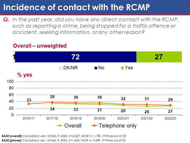 Chart 40: Incidence of contact with the RCMP. Text version below.