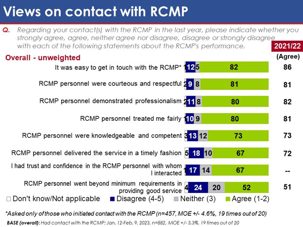 Chart 42: Views on contact with RCMP. Text version below.