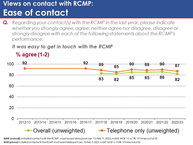 Chart 43: Views on contact with RCMP: Ease of contact. Text version below.