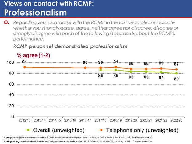 Chart 44: Views on contact with RCMP: Professionalism. Text version below.