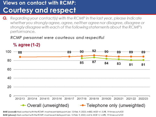 Chart 45: Views on contact with RCMP: Courtesy and respect. Text version below.