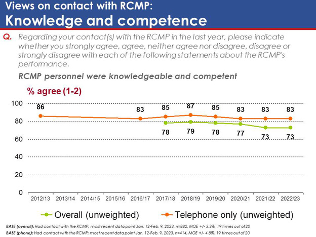 Chart 47: Views on contact with RCMP: Knowledge and competence. Text version below.