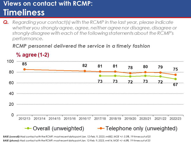 Chart 48: Views on contact with RCMP: Timeliness. Text version below.