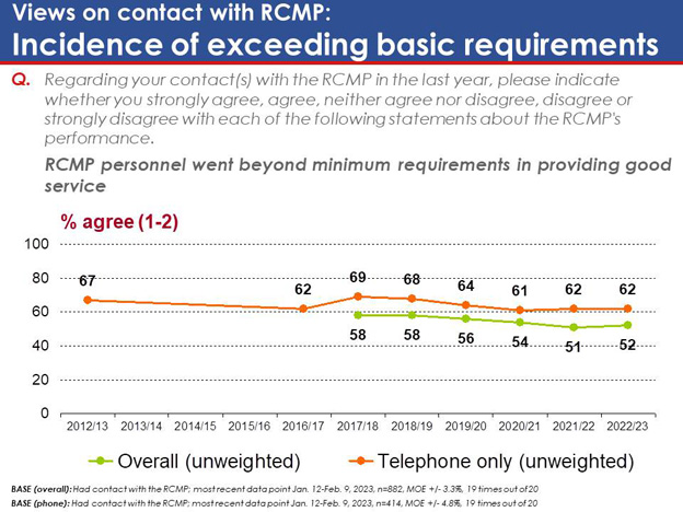 Chart 49: Views on contact with RCMP: Incidence of exceeding basic requirements. Text version below.