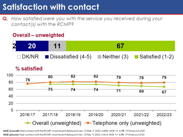 Chart 50: Satisfaction with contact. Text version below.