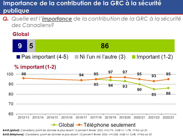 Graphique 1 : Importance de la contribution de la GRC à la sécurité publique. La version textuelle suit.