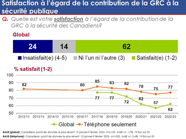 Graphique 2 : Satisfaction à l'égard de la contribution de la GRC à la sécurité publique. La version textuelle suit.