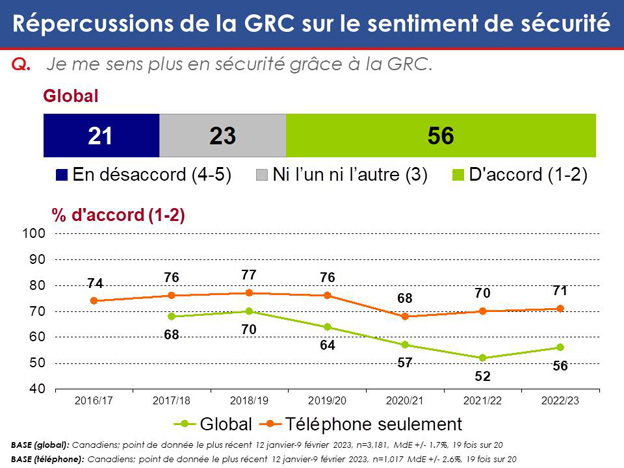 Graphique 3 : Répercussions de la GRC sur le sentiment de sécurité. La version textuelle suit.