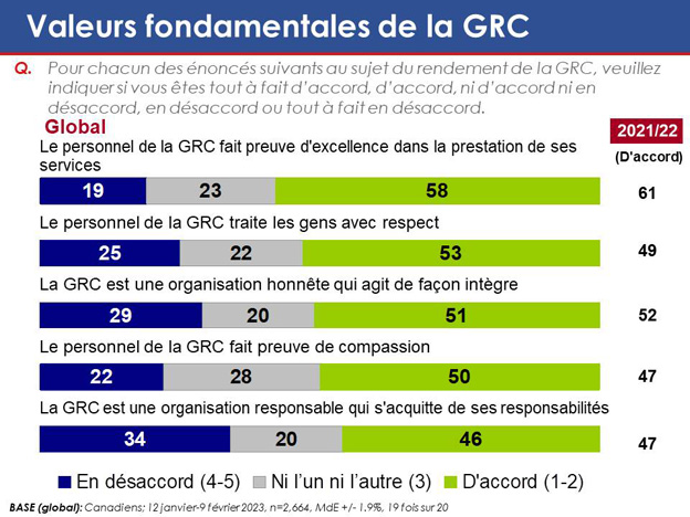 Graphique 4 : Valeurs fondamentales de la GRC. La version textuelle suit.