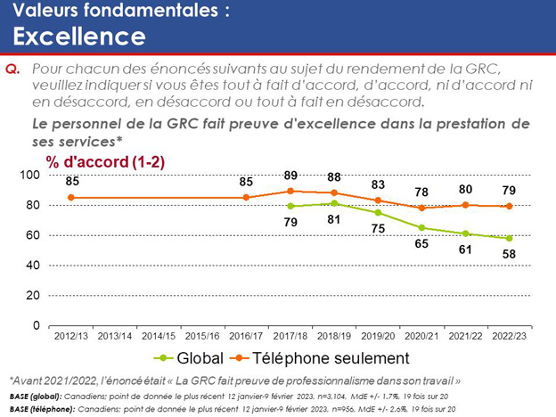 Graphique 5 : Valeurs fondamentales – Fait preuve d'excellence. La version textuelle suit.