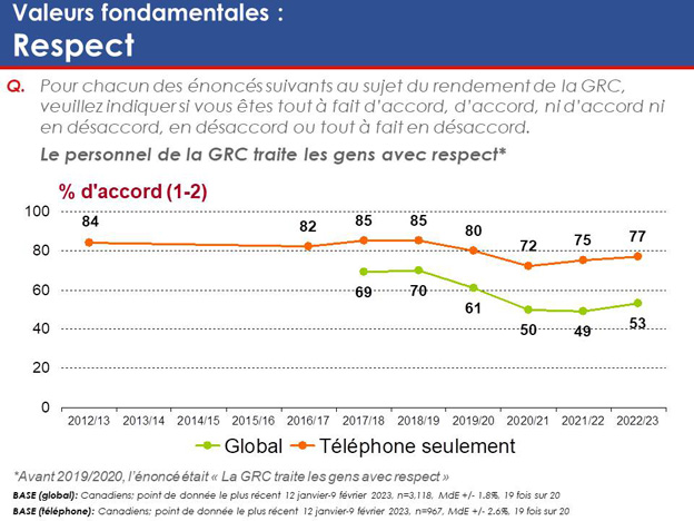 Graphique 6 : Valeurs fondamentales – Traite les gens avec respect. La version textuelle suit.