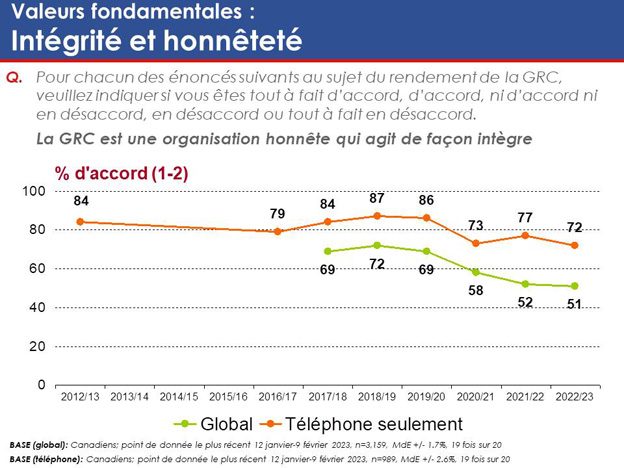 Graphique 7 : Valeurs fondamentales Agit avec intégrité. La version textuelle suit.