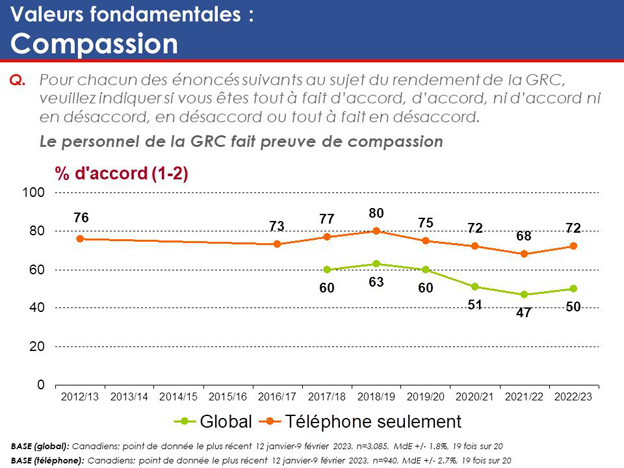 Graphique 8 : Valeurs fondamentales –Fait preuve de compassion. La version textuelle suit.