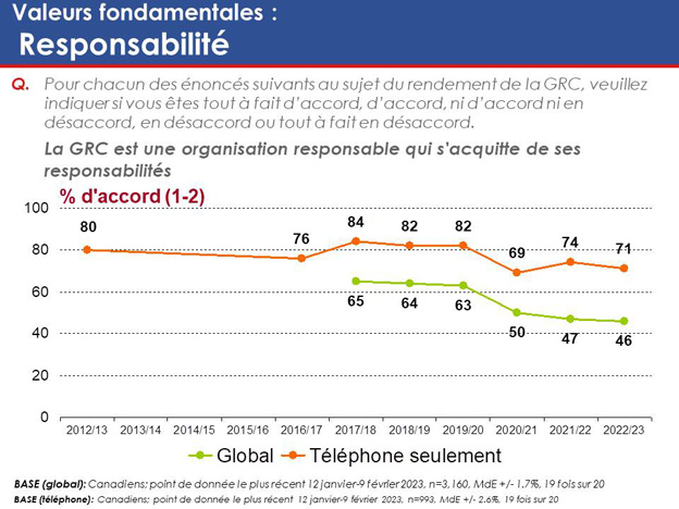 Graphique 9 : Valeurs fondamentales – Prend ses responsabilités. La version textuelle suit.