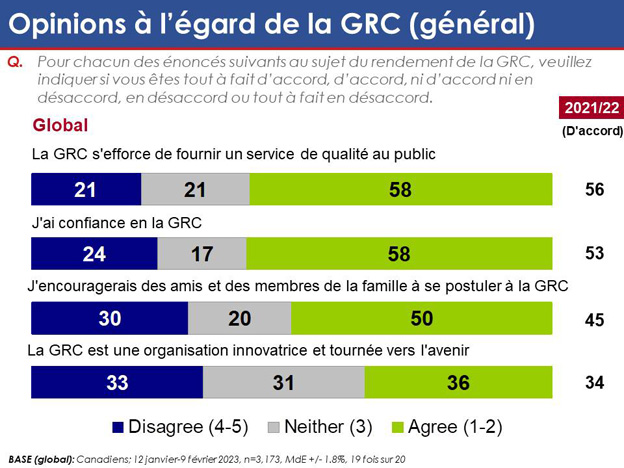 Graphique 10 : Opinions à l'égard de la GRC (général). La version textuelle suit.