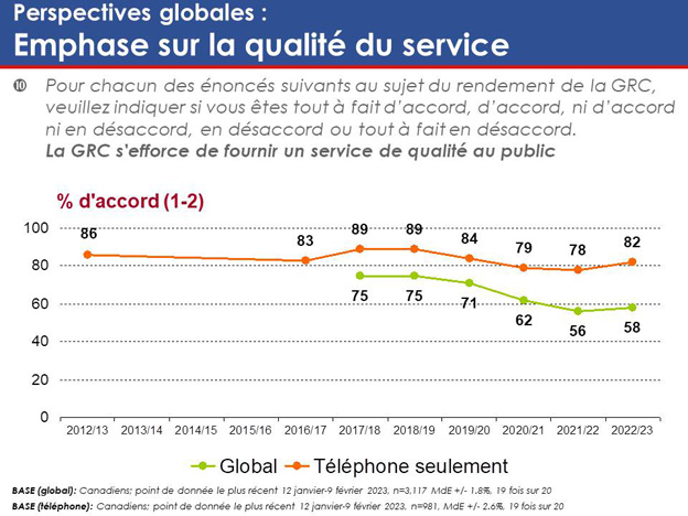 Graphique 11 : Perspectives globales – Emphase sur la qualité du service. La version textuelle suit.